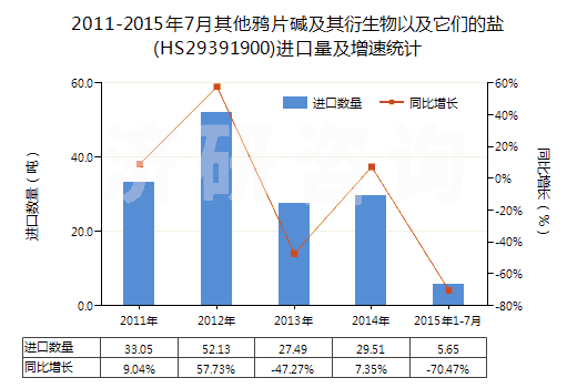 2011-2015年7月其他鴉片堿及其衍生物以及它們的鹽(HS29391900)進口量及增速統(tǒng)計